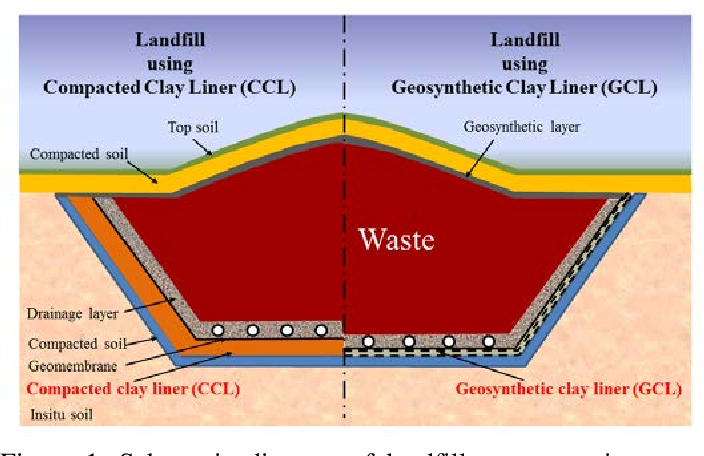 Lớp lót đất sét địa kỹ thuật cho bãi chôn lấp
