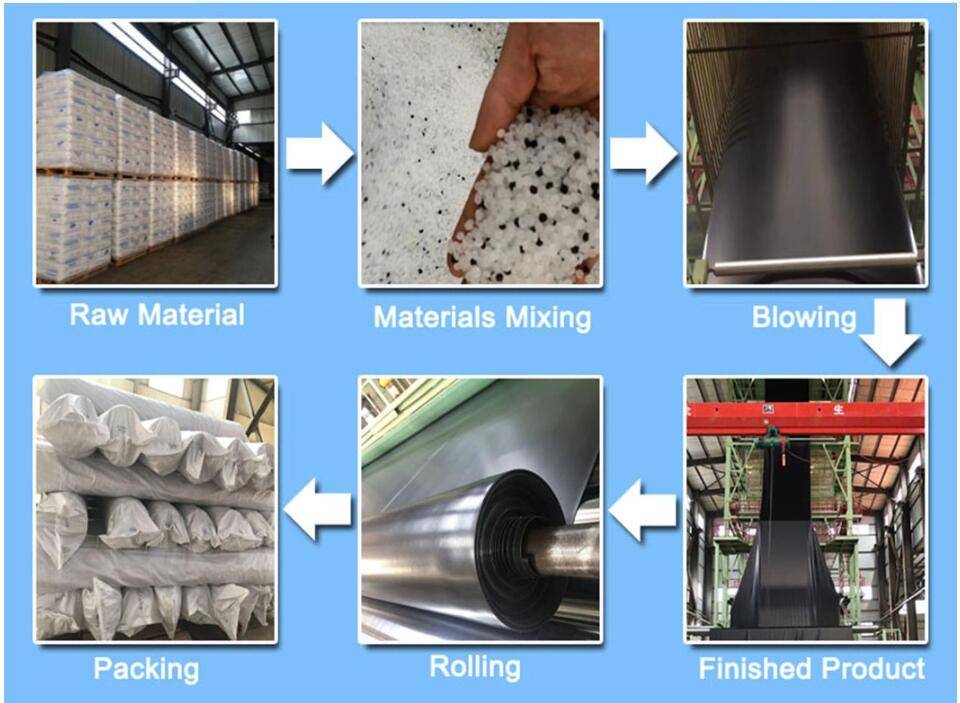 Flow of Production Flow of Production